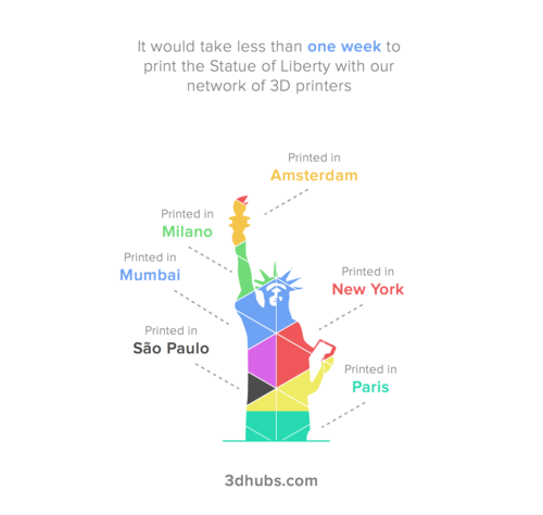 Scale of 3D Hubs