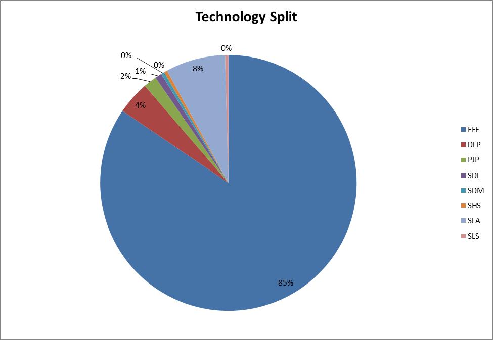 3D Printer Survey - Technology Split