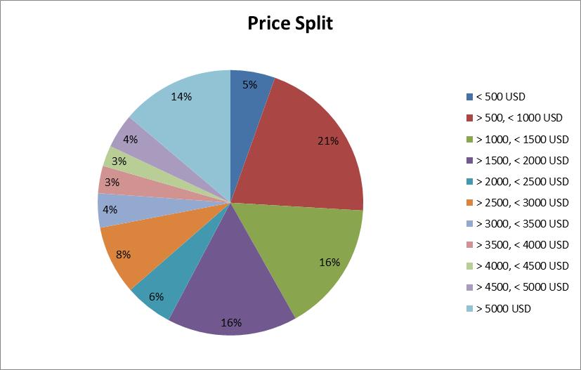 3D Printer Survey - Price Split