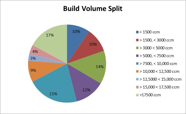 3D Printer Survey - Build Volume Split