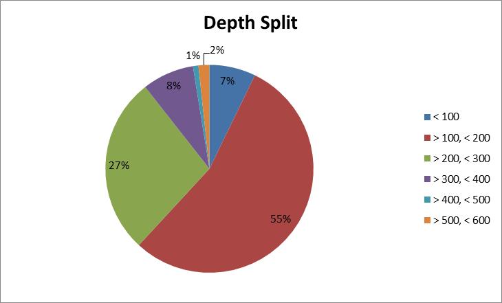 3D Printer Survey - Depth Split