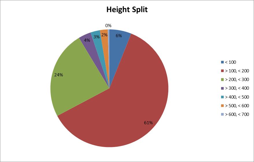 3D Printer Survey - Height Split