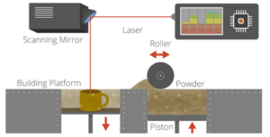 Rapid prototyping technique 3D Printing Laser Sintering