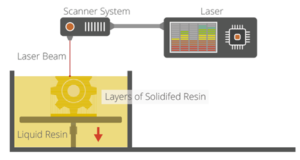 Rapid Prototyping Technique - 3DPrinting Stereolithography