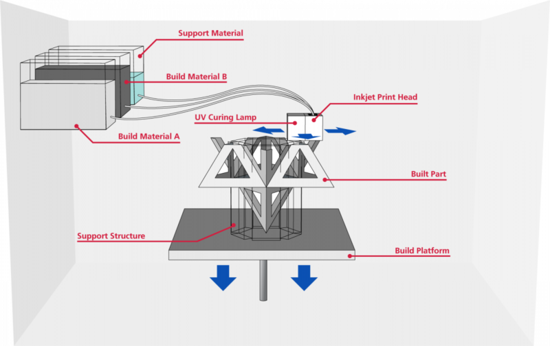 MJP 3D Printing, Multi Jet 3D Printing Service in India think3D